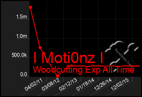 Total Graph of I Moti0nz I