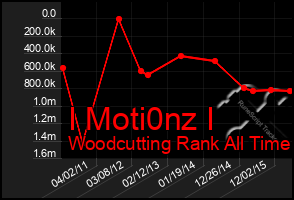 Total Graph of I Moti0nz I