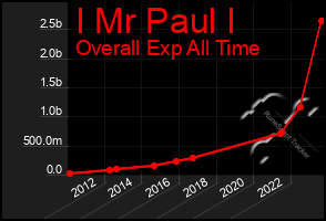 Total Graph of I Mr Paul I