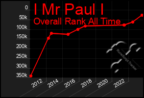 Total Graph of I Mr Paul I
