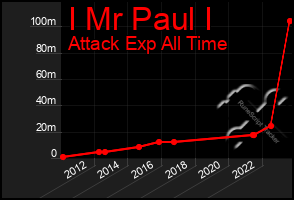 Total Graph of I Mr Paul I