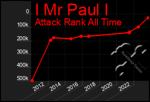 Total Graph of I Mr Paul I