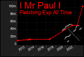 Total Graph of I Mr Paul I