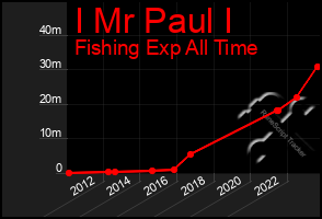 Total Graph of I Mr Paul I