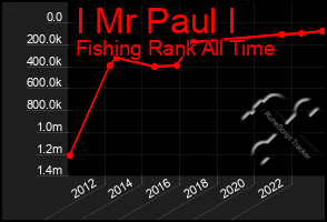 Total Graph of I Mr Paul I