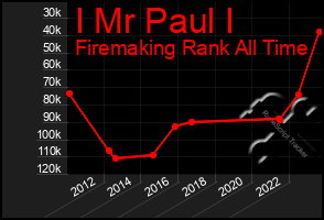 Total Graph of I Mr Paul I