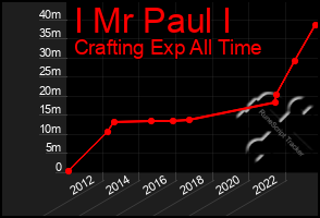Total Graph of I Mr Paul I