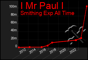 Total Graph of I Mr Paul I