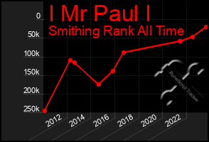 Total Graph of I Mr Paul I