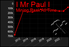 Total Graph of I Mr Paul I