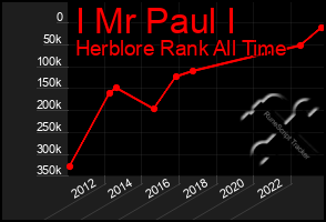 Total Graph of I Mr Paul I