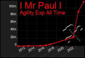 Total Graph of I Mr Paul I