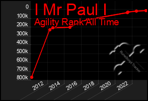 Total Graph of I Mr Paul I