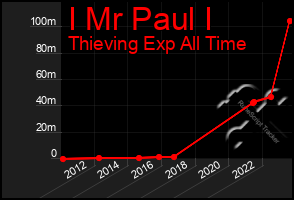 Total Graph of I Mr Paul I
