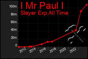 Total Graph of I Mr Paul I