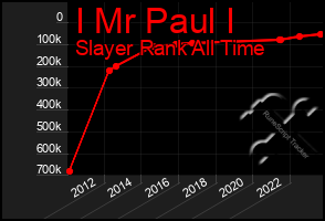 Total Graph of I Mr Paul I