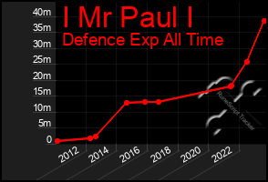 Total Graph of I Mr Paul I