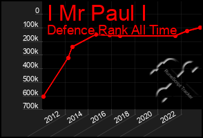 Total Graph of I Mr Paul I