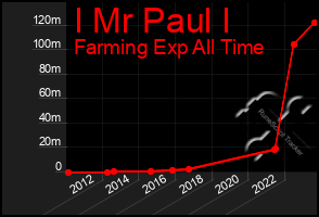 Total Graph of I Mr Paul I