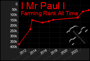 Total Graph of I Mr Paul I