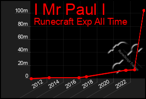 Total Graph of I Mr Paul I
