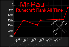 Total Graph of I Mr Paul I