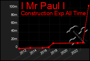 Total Graph of I Mr Paul I