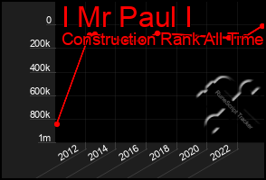 Total Graph of I Mr Paul I