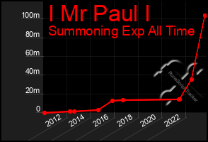 Total Graph of I Mr Paul I
