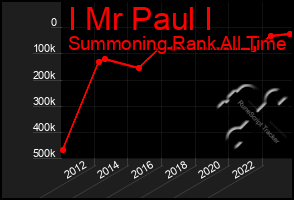 Total Graph of I Mr Paul I