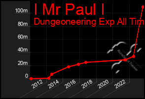 Total Graph of I Mr Paul I