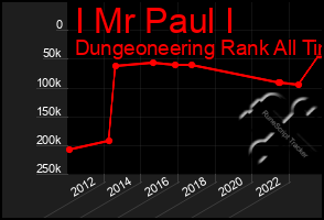 Total Graph of I Mr Paul I