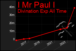 Total Graph of I Mr Paul I