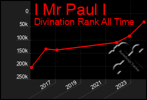 Total Graph of I Mr Paul I