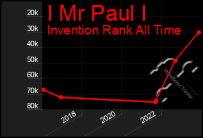 Total Graph of I Mr Paul I