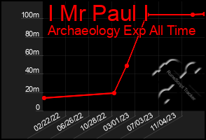 Total Graph of I Mr Paul I