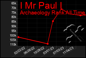 Total Graph of I Mr Paul I