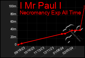 Total Graph of I Mr Paul I