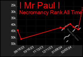 Total Graph of I Mr Paul I