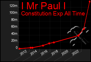 Total Graph of I Mr Paul I