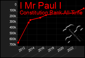 Total Graph of I Mr Paul I