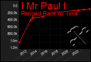 Total Graph of I Mr Paul I