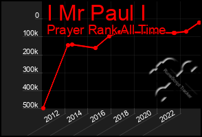 Total Graph of I Mr Paul I
