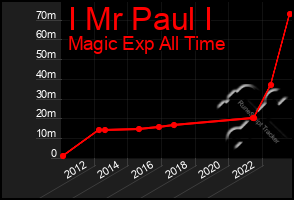 Total Graph of I Mr Paul I