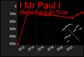 Total Graph of I Mr Paul I
