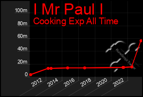 Total Graph of I Mr Paul I