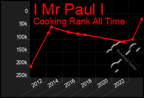 Total Graph of I Mr Paul I