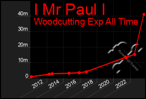 Total Graph of I Mr Paul I