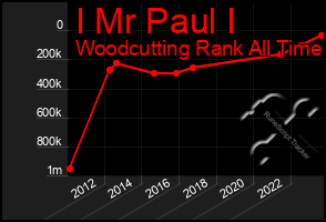 Total Graph of I Mr Paul I