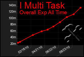 Total Graph of I Multi Task